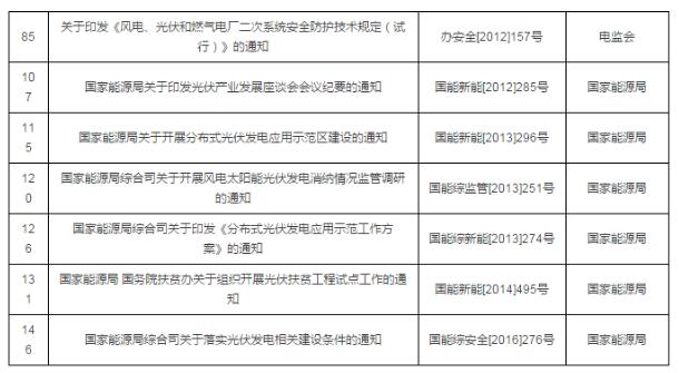 重磅！國家能源局第11號公告：廢止7項、擬修改2項光伏規范性文件目錄