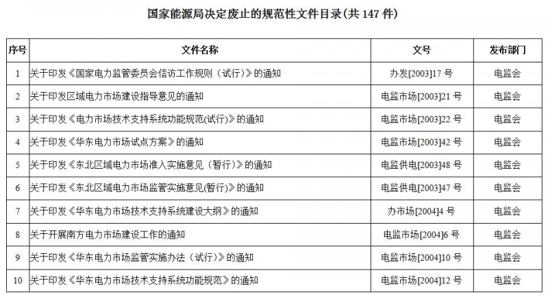 重磅！國家能源局第11號公告：廢止7項、擬修改2項光伏規范性文件目錄