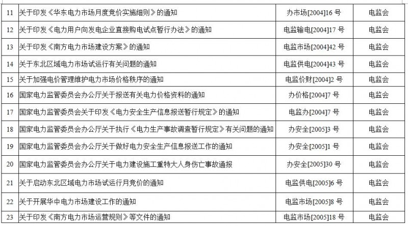 重磅！國家能源局第11號公告：廢止7項、擬修改2項光伏規范性文件目錄