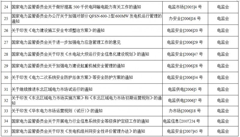 重磅！國家能源局第11號公告：廢止7項、擬修改2項光伏規范性文件目錄