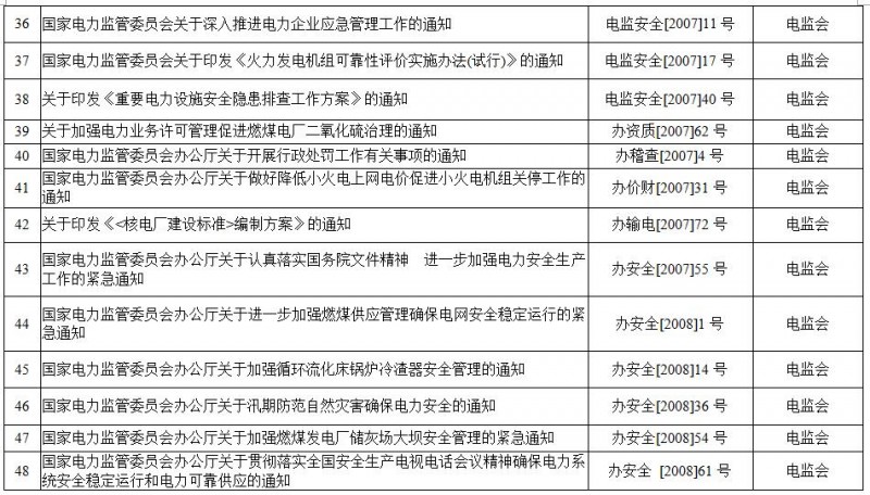 重磅！國家能源局第11號公告：廢止7項、擬修改2項光伏規范性文件目錄