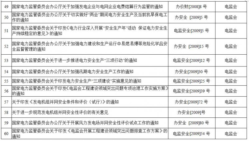 重磅！國家能源局第11號公告：廢止7項、擬修改2項光伏規范性文件目錄