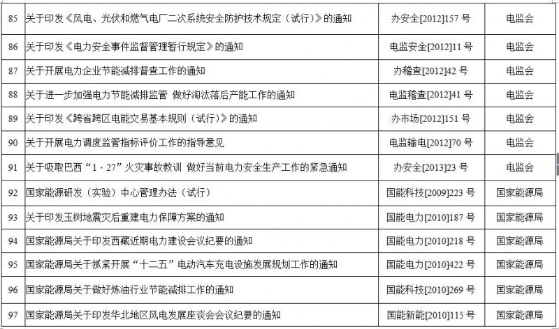 重磅！國家能源局第11號公告：廢止7項、擬修改2項光伏規范性文件目錄