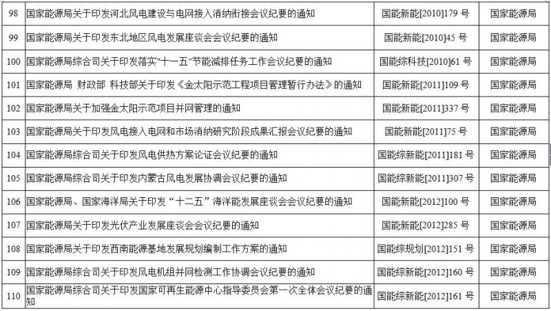 重磅！國家能源局第11號公告：廢止7項、擬修改2項光伏規范性文件目錄