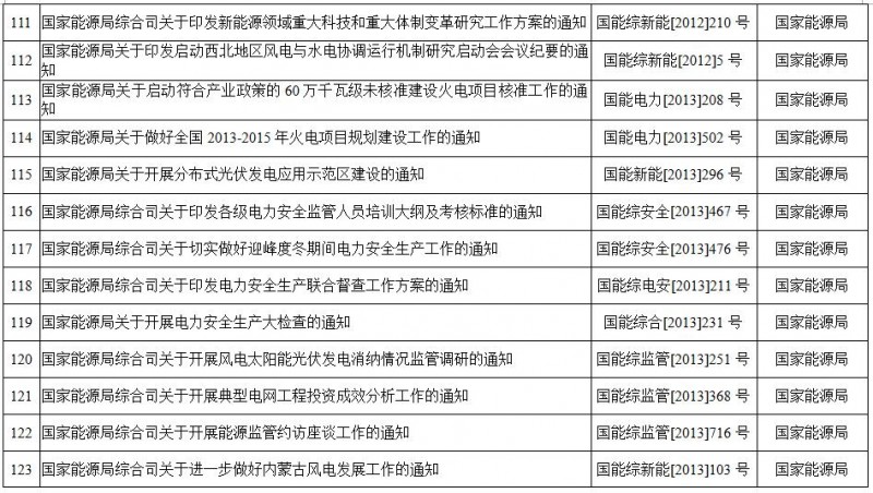 重磅！國家能源局第11號公告：廢止7項、擬修改2項光伏規范性文件目錄