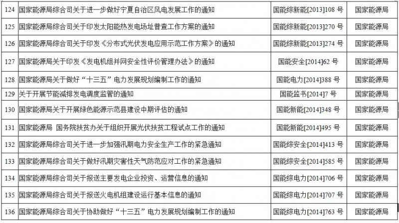 重磅！國家能源局第11號公告：廢止7項、擬修改2項光伏規范性文件目錄