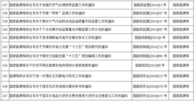 重磅！國家能源局第11號公告：廢止7項、擬修改2項光伏規范性文件目錄