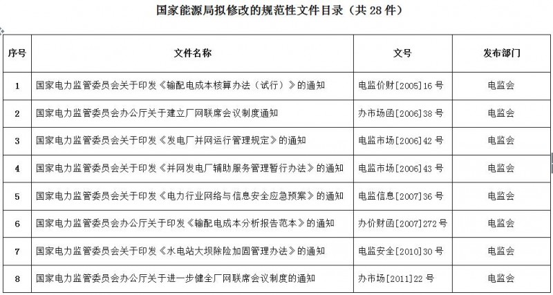 重磅！國家能源局第11號公告：廢止7項、擬修改2項光伏規范性文件目錄