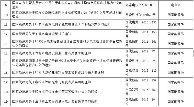 重磅！國家能源局第11號公告：廢止7項、擬修改2項光伏規范性文件目錄
