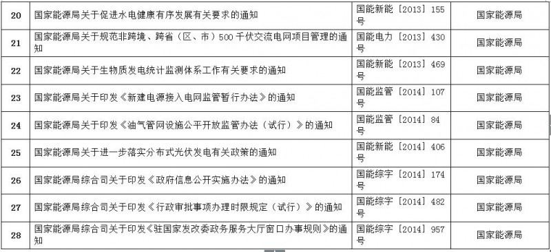 重磅！國家能源局第11號公告：廢止7項、擬修改2項光伏規范性文件目錄