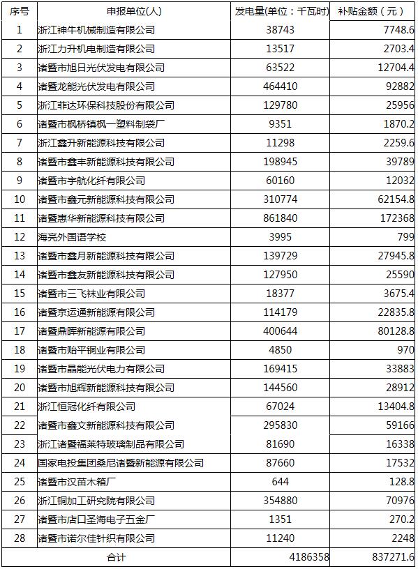 浙江諸暨公示11月分布式光伏發電政策獎補情況 涉及單位總發電量超4GWh