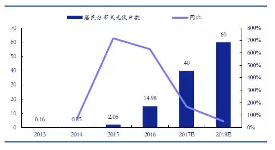 從2萬戶到40萬戶 戶用分布式光伏為何如此火爆？
