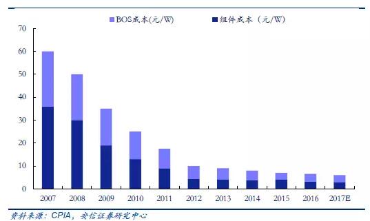 從2萬戶到40萬戶 戶用分布式光伏為何如此火爆？