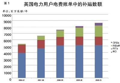 英國電力市場可再生能源補貼政策是什么樣的？