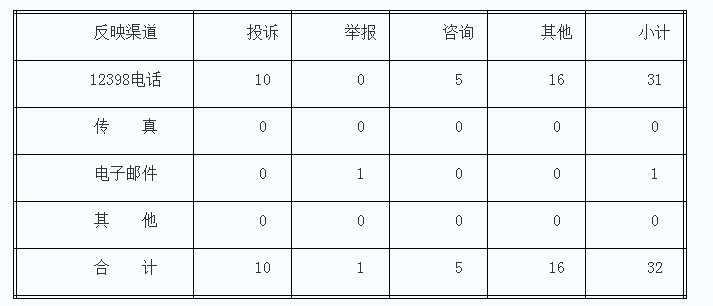湖南能監辦2017年11月12398熱線投訴舉報情況通報