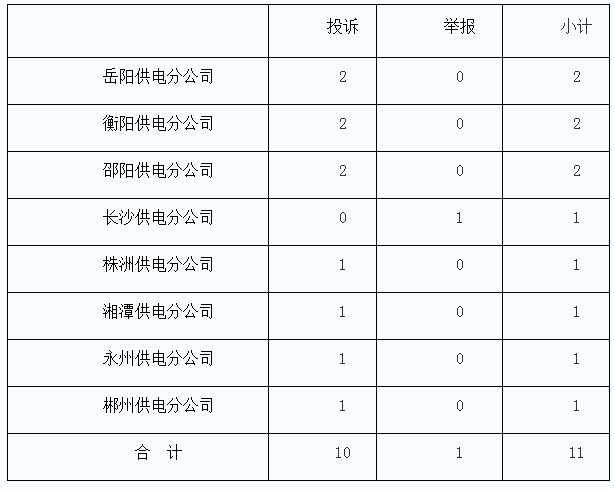 湖南能監辦2017年11月12398熱線投訴舉報情況通報