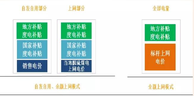 分布式光伏高收益 自發自用能否成為明年亮點？