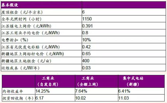 分布式光伏高收益 自發自用能否成為明年亮點？