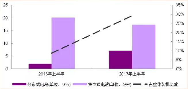 分布式光伏高收益 自發自用能否成為明年亮點？