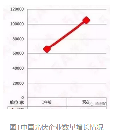 2017年國內光伏企業生存現狀大起底