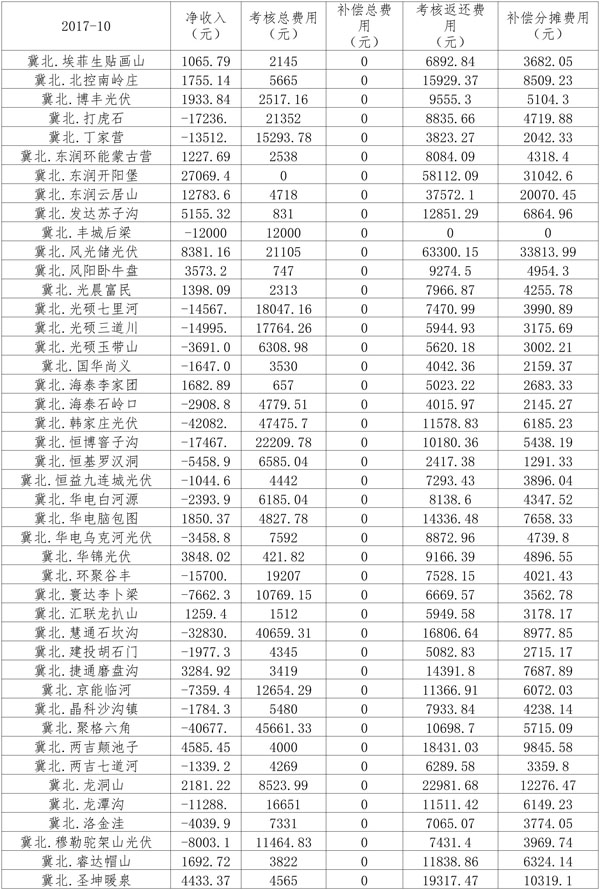 2017年10月京津唐光伏發電站并網運行結算匯總（表）