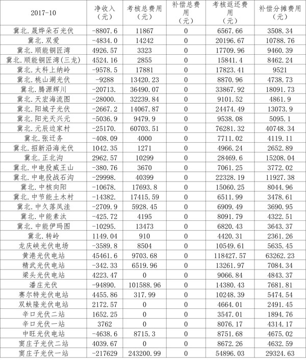 2017年10月京津唐光伏發電站并網運行結算匯總（表）