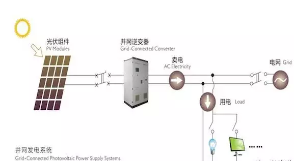 四點建議！讓農村光伏電站逆變器選擇不再難