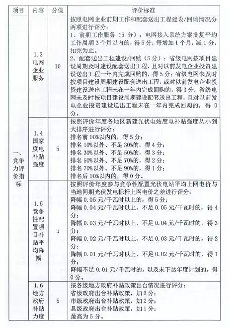國家能源局對普通電站及領跑者項目開展環境監測評價工作