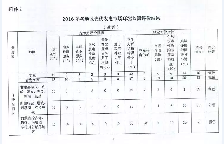 國家能源局對普通電站及領跑者項目開展環境監測評價工作