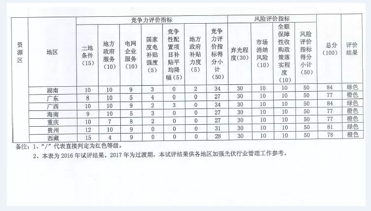 國家能源局對普通電站及領跑者項目開展環境監測評價工作