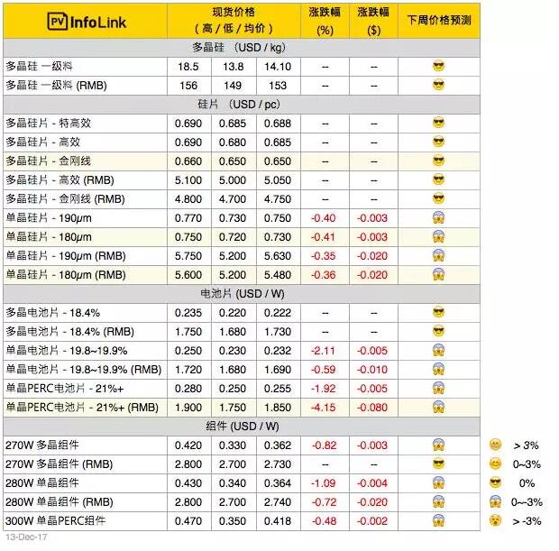 單晶硅片產能過剩再起？單多晶硅片價差再縮小