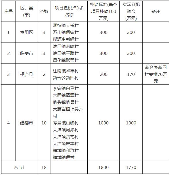 杭州政府:2017年農村清潔能源(光伏發電)扶貧項目補助資金1770萬元(表)