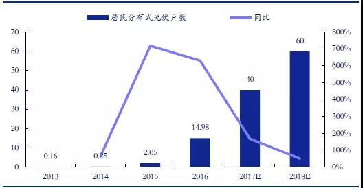 戶用分布式光伏，為什么這么火？