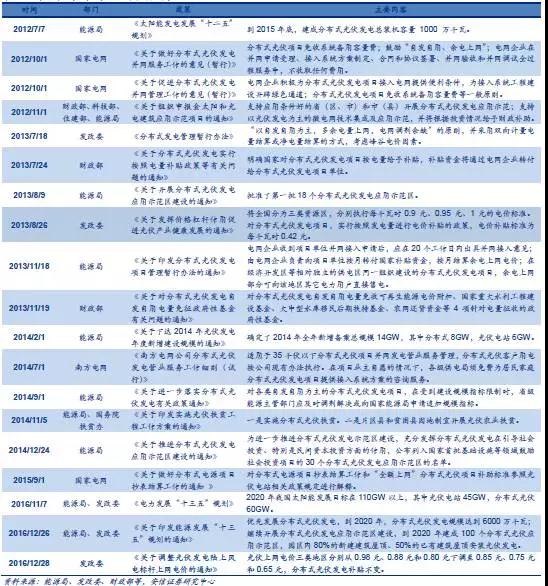 戶用分布式光伏，為什么這么火？