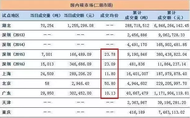 12月19日全國碳交易市場正式啟動，光伏項目可獲得額外賣碳收益！