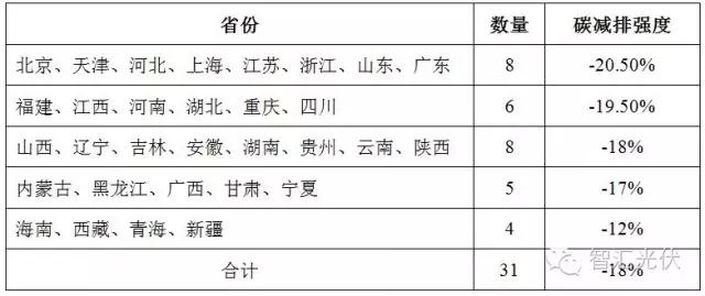 12月19日全國碳交易市場正式啟動，光伏項目可獲得額外賣碳收益！