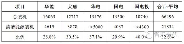 12月19日全國碳交易市場正式啟動，光伏項目可獲得額外賣碳收益！