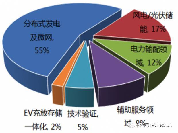 按分布式項目發電量4:1配比，2020年儲能裝機容量將達21.3GW