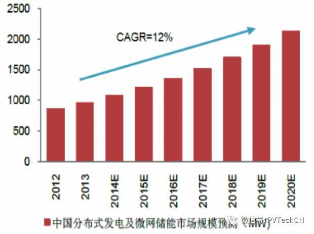 按分布式項目發電量4:1配比，2020年儲能裝機容量將達21.3GW
