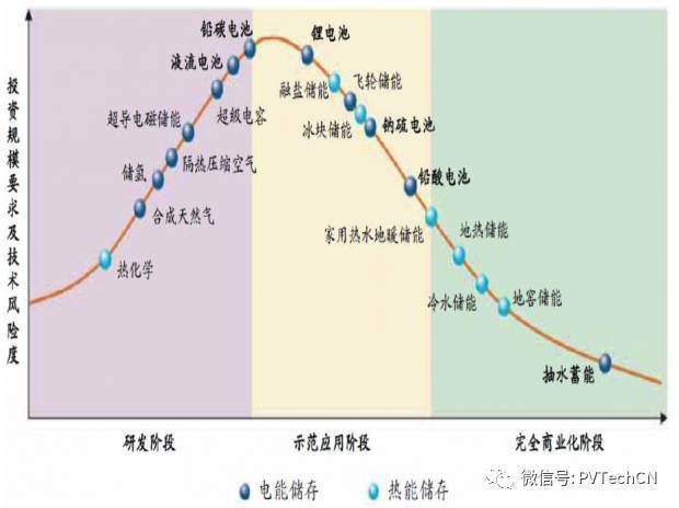 按分布式項目發電量4:1配比，2020年儲能裝機容量將達21.3GW