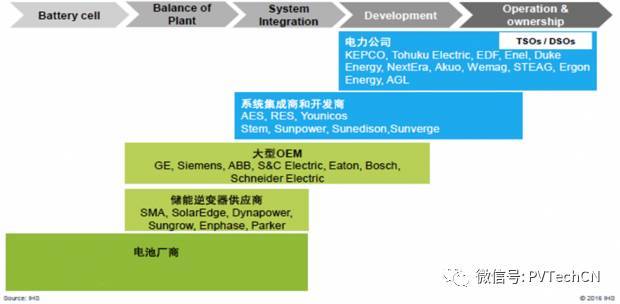 按分布式項目發電量4:1配比，2020年儲能裝機容量將達21.3GW