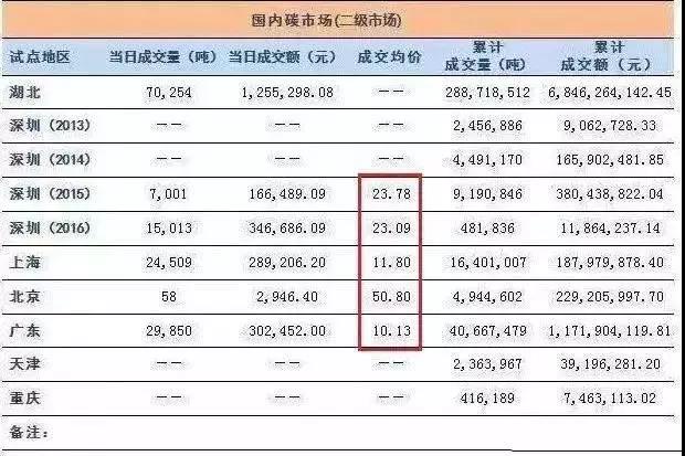 全國碳交易市場12月19日正式啟動 光伏電站又可多拿一份收益了！