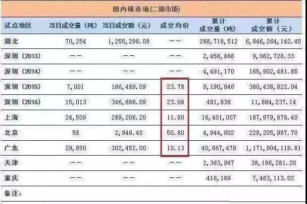 全國碳交易市場12月19日正式啟動，光伏電站又可多拿一份收益！