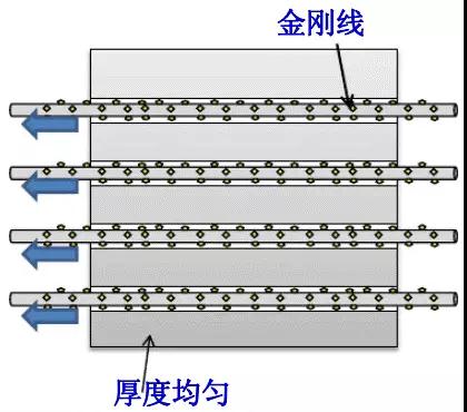 金剛線切割呈井噴式發展，專用機和改造機誰能更勝一籌？
