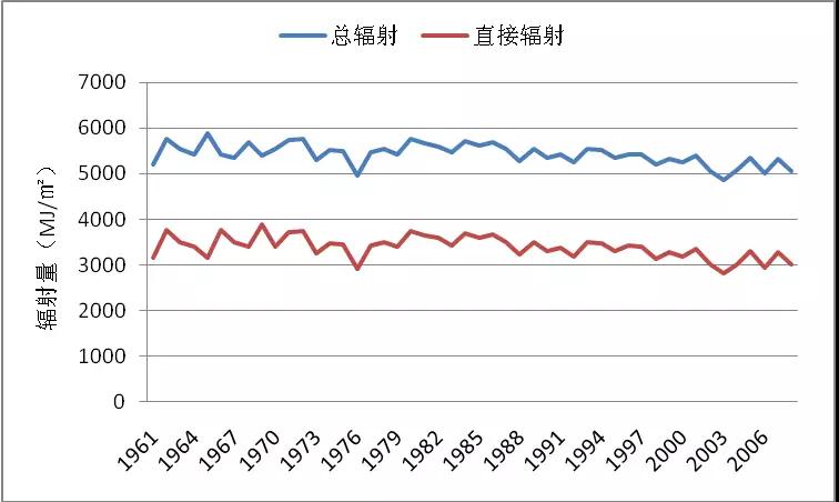 太陽能也有大年小年，如何更準確的估算發電量？
