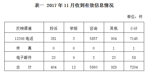 國家能源局2017年11月12398能源監管熱線投訴舉報處理情況通報