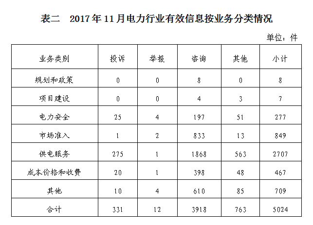 國家能源局2017年11月12398能源監管熱線投訴舉報處理情況通報