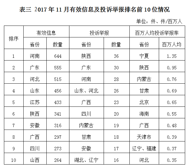 國家能源局2017年11月12398能源監管熱線投訴舉報處理情況通報