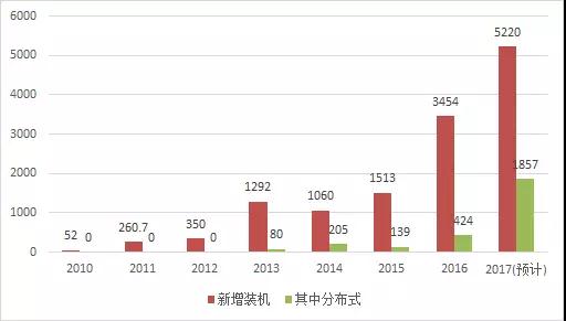 2017年光伏新增裝機容量比你想的多！