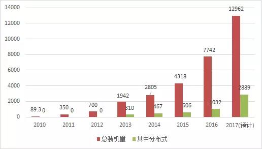 2017年光伏新增裝機容量比你想的多！